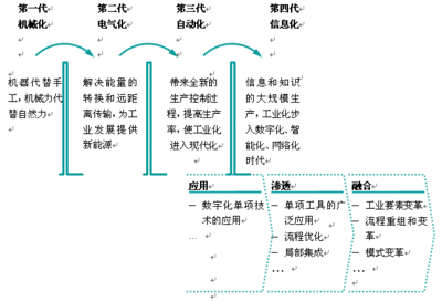 中国进入工业化后期 工业化后期特征