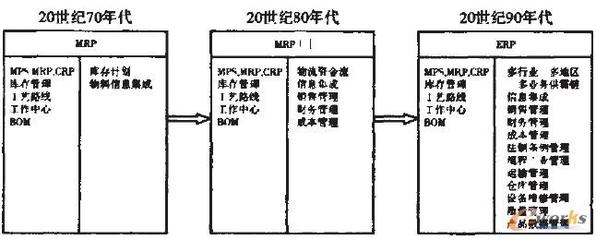 ERP系统作用及功能的认识 erp系统功能