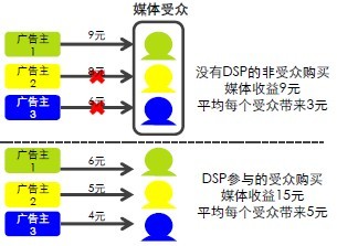 需求方平台DSP(Demandsideplatform)-什么是DSP及DSP优势 dsp优势