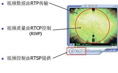 RTSP协议学习笔记