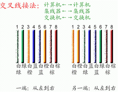 网线颜色排序及类别解析 网线类别区分