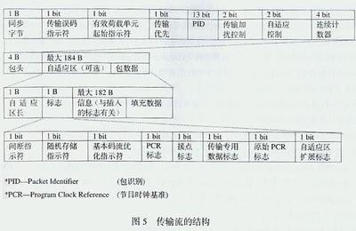 封装格式详解——TS ts pes格式详解