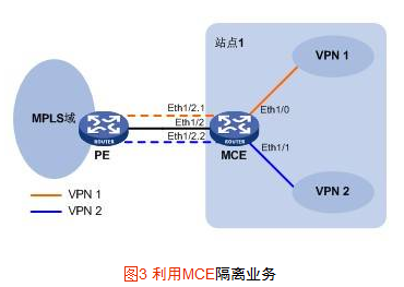 什么是MPLSvpn中VRF结合MCE方式？ mpls vpn vrf
