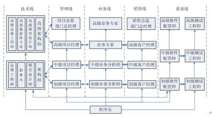 为什么我们程序员难晋升 程序员晋升路线图