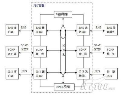 对SOA架构思想的一些说明 java soa架构