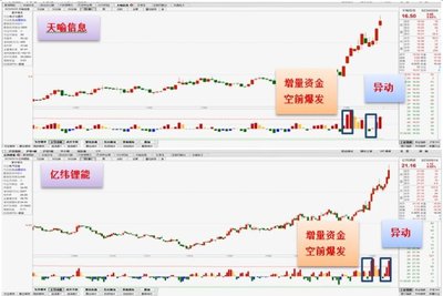盯住短平快特征，有些股票一买就涨！ 股票拉升前的k线特征