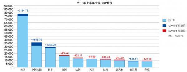 1980----2010：世界gdp排名前十位