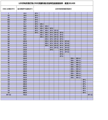 LED手电常用灯珠(CREE美国科瑞)各型号性能数据排序-截至201409 cree u2灯珠参数