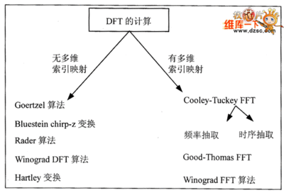 DFT和FFT的运算量 dft fft区别