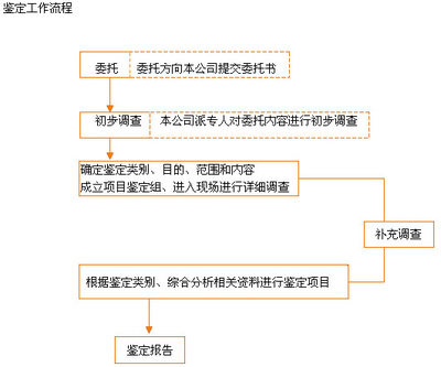 需要进行建筑结构检测鉴定的情况总结分类 钢结构检测鉴定