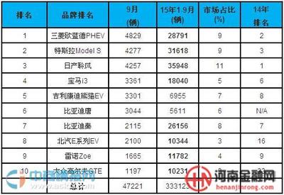 2013年中国乘用车销量排名 新能源乘用车销量排名