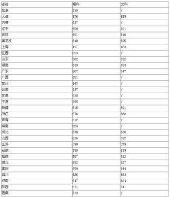 浙江大学 浙江大学录取分数线