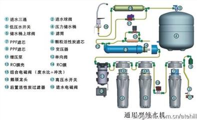 RO反渗透净水器的构成及原理 ro反碜透净水器