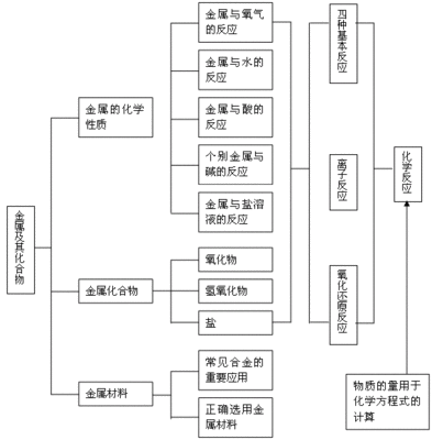 必修1第三章金属及其化合物教材分析与教学指导 高一物理必修一第三章