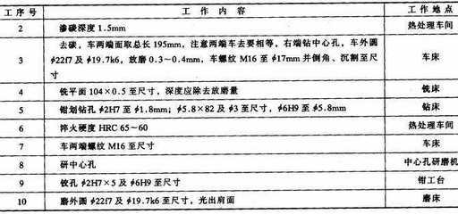 典型轴类零件的加工工艺 典型零件的加工工艺