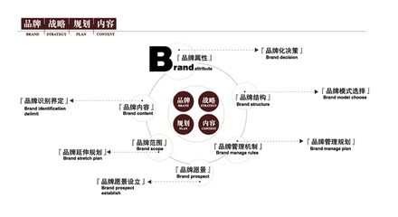 品牌战略规划包含内容 品牌发展战略规划书