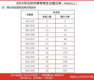 2015年北京高考分数分布（1分1段，北大清华录取线分析） 清华北大分数线