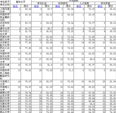 材料科学专业大学排名 全国材料专业大学排名