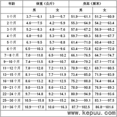 一岁半孩子标准身高是多少？ 中国孩子身高体重标准