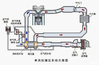 发动机涡轮增压器的工作原理 涡轮增压器工作原理图