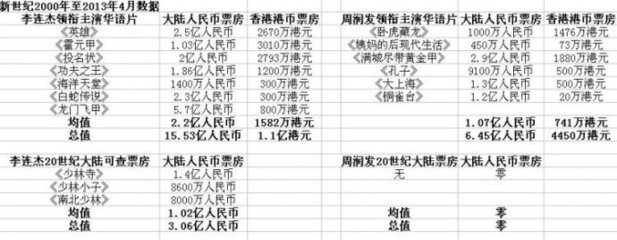 终极对决，周润发李连杰大陆香港票房数据一览，看谁在华语影坛地 周润发将 别影坛