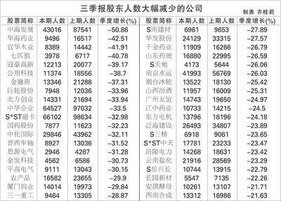 西藏股大幅飙升怎样抓龙头？ 2016股东人数大幅减少