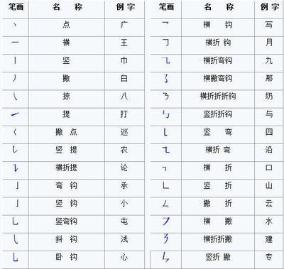 国家规定的汉字笔画名称、笔顺规则表 汉字偏旁部首笔顺笔画