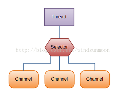 关于多个SocketChannel注册一个Selector selector channel