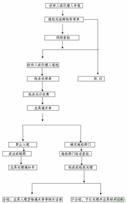 外贸业务操作流程(中英文) 外贸业务工作流程