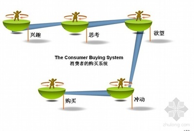 房地产营销策略 地产营销活动策划方案