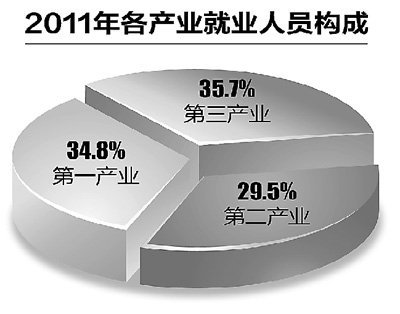 2010年中国的第一产业,第二产业和第三产业是多少？？ 第二产业 第三产业
