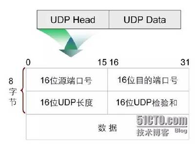 TCP和UDP数据包结构 tcp udp是osi几层结构