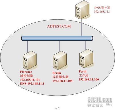 Active Directory编程 active directory域