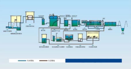 污水处理厂工艺流程图 污水处理厂工艺指标