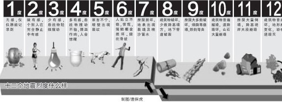 地震烈度 地震烈度和震级