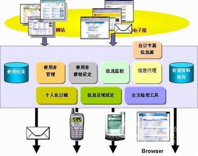 企业竞争情报工作流程 百度企业竞争情报系统