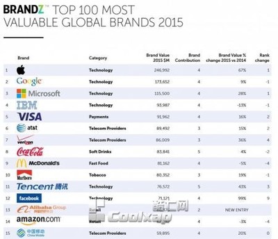 2014年全球最具价值品牌百强排行榜 2015全球最具价值品牌