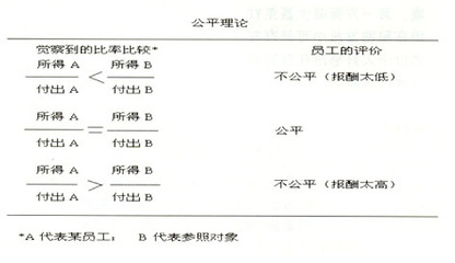 论公平理论对个人工作积极性的影响 亚当斯的公平理论