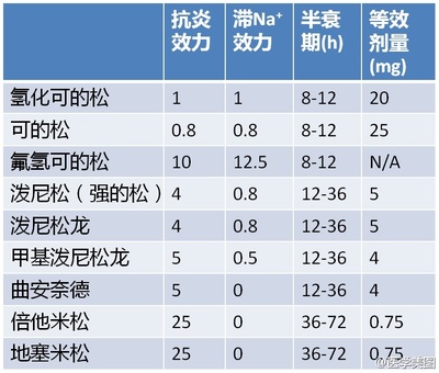 临床医学：糖皮质激素之间的换算问题