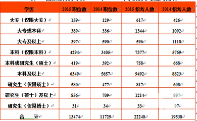 国家公务员考试网：2015年陕西国考职位表下载_2015国考职位表查询