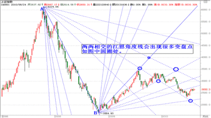 江恩角度线怎么画 江恩角度线如何画准确