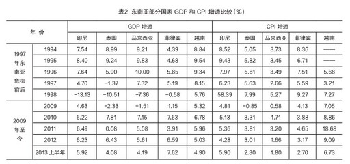 回顾东南亚金融危机的原因 索罗斯东南亚金融危机