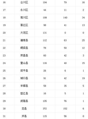 报名统计：2015重庆选调生考试报名情况（2014年12月16日）