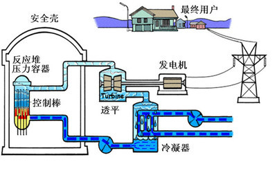 [核泄漏专题]压水堆VS沸水堆,孰优孰劣？ 沸水堆与压水堆