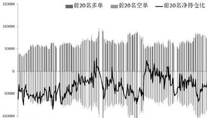 活用期货持仓量分析 股指期货持仓量分析