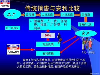 关于安利直销的几点思考 安利直销奖金制度