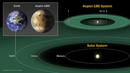 太阳系外发现与地球差不多大的行星Kepler-186f 太阳系行星2
