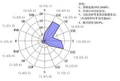 使用ggplot2绘制风向玫瑰图 上海风向玫瑰图
