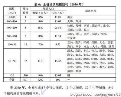 江苏省城镇体系规划（2012-2030），南京、苏州、无锡将成为超大城 无锡 规划 2030