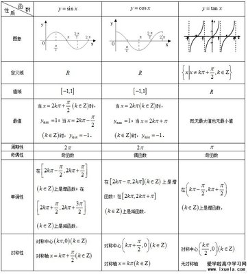 高中数学教学设计与教学反思--三角函数的诱导公式 三角函数诱导公式口诀